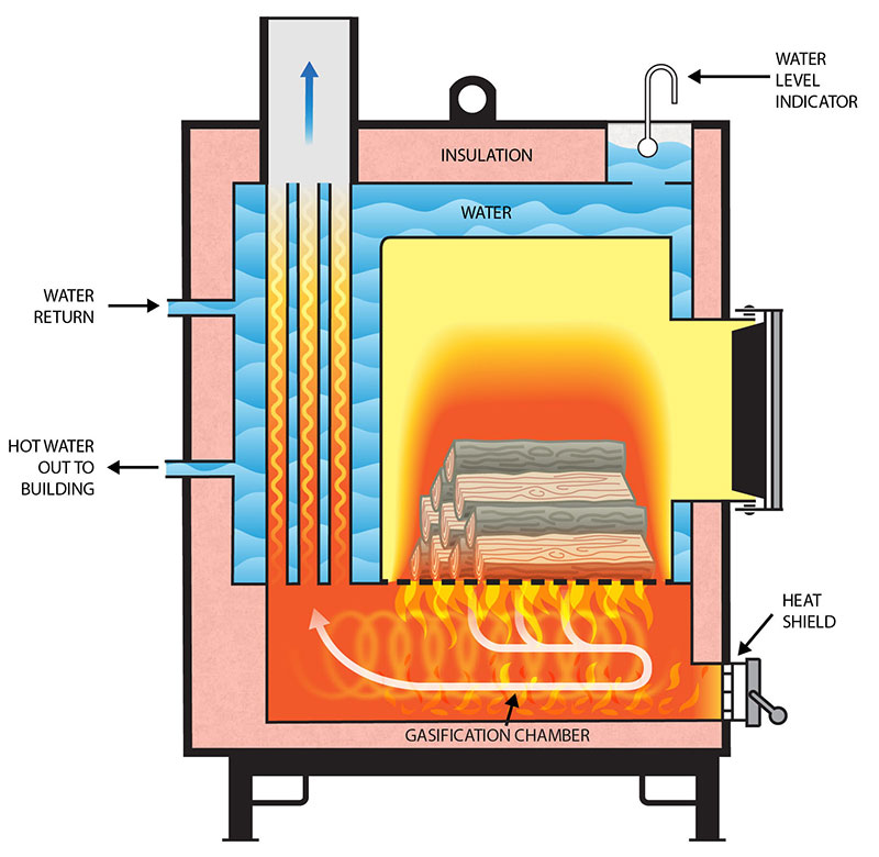 Frequently Asked Questions | Wood Boiler Manitoba